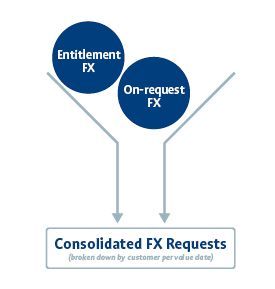 Consolidated FX requests are broken down by customer per value date.
